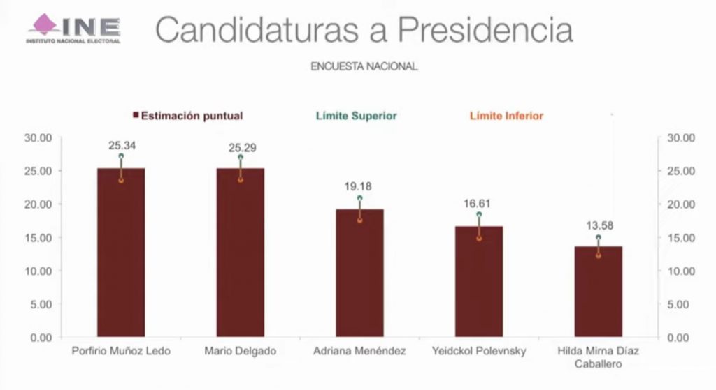 Empate técnico entre Mario Delgado y Porfirio Muñoz Ledo para