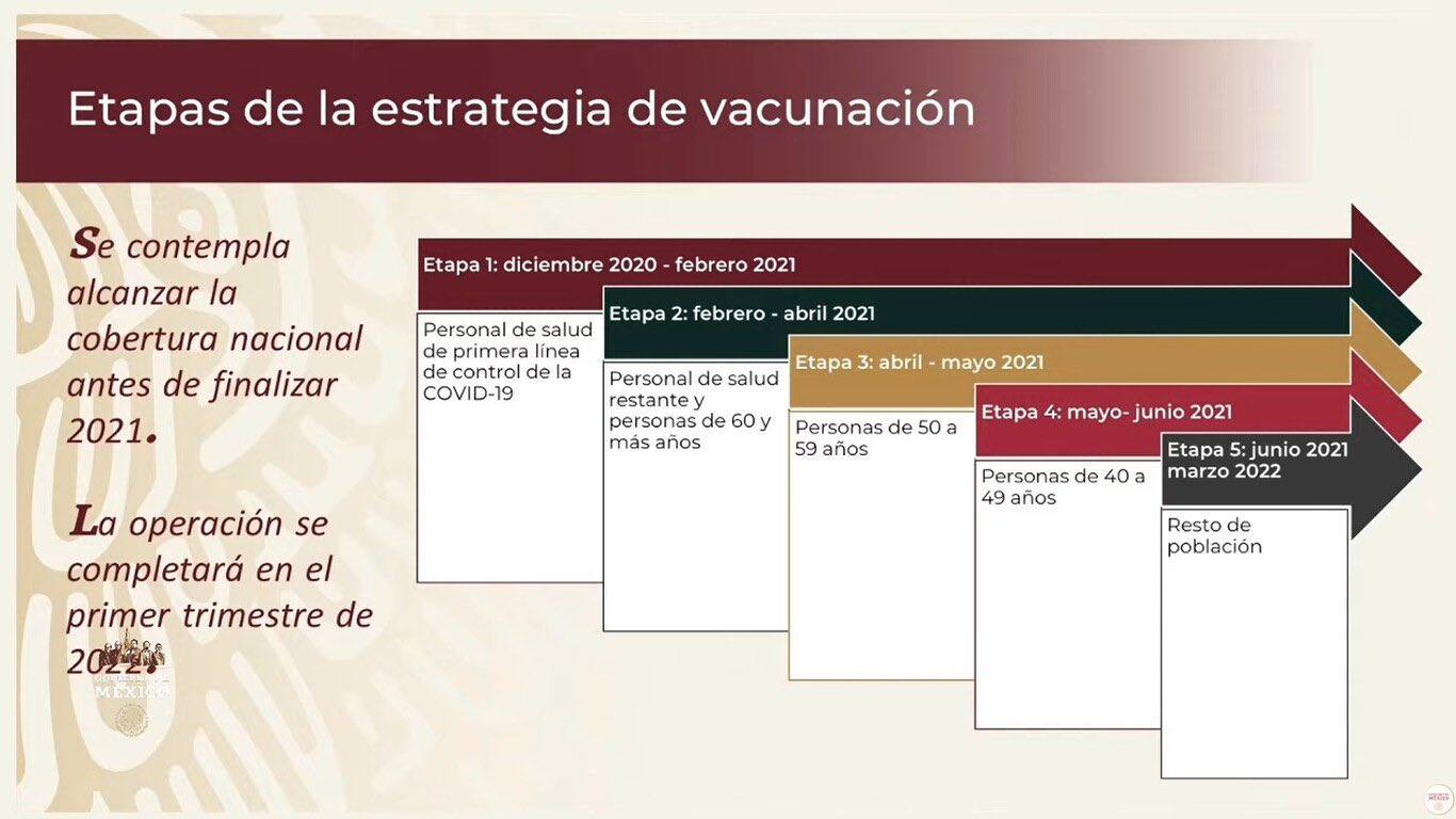 Etapas De Vacunacion Contra El Covid 19 En Mexico Iniciara Este Diciembre Capital 21 Noticias