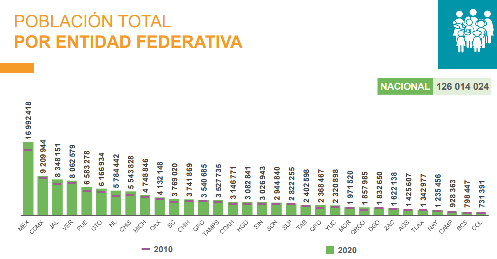 126 Millones De Habitantes En México Revela Censo Del Inegi 2020