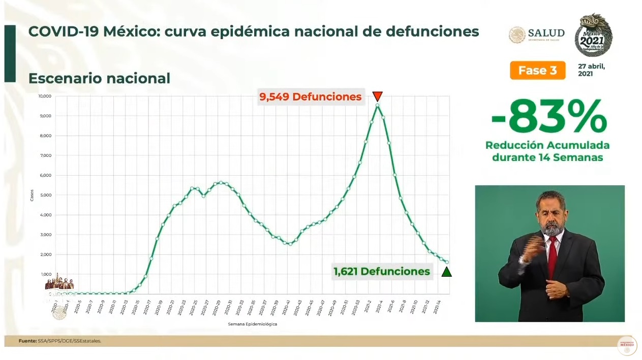 México suma 14 semanas de reducción de la epidemia por Covid-19: SSa, NOTICIAS
