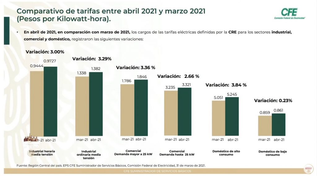 Tarifas eléctricas se mantendrán por debajo de la inflación CFE